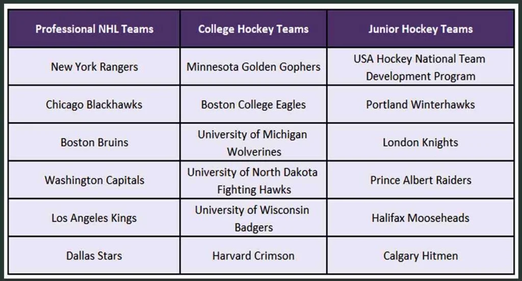 Professional NHL teams to college and junior hockey teams-USA