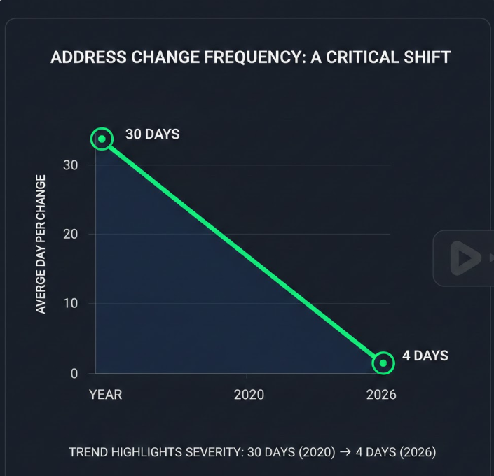주소 변경 주기 그래프 예시
