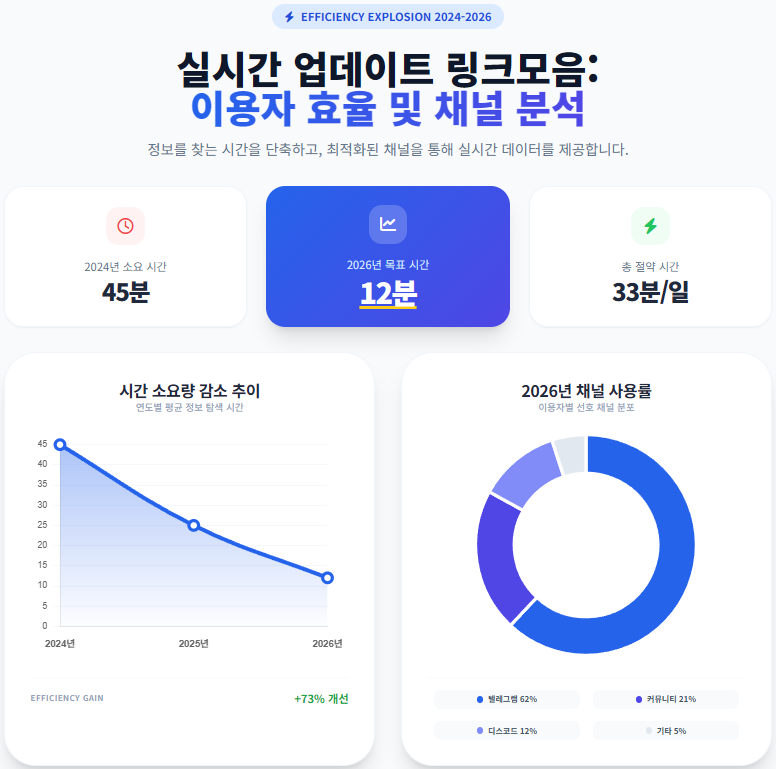 실시간 업데이트 링크모음: 이용자 효율 및 채널 분석