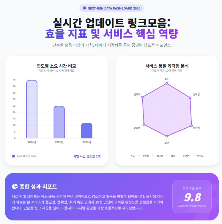 실시간 업데이트 링크모음: 효율 지표 및 서비스 핵심 역량